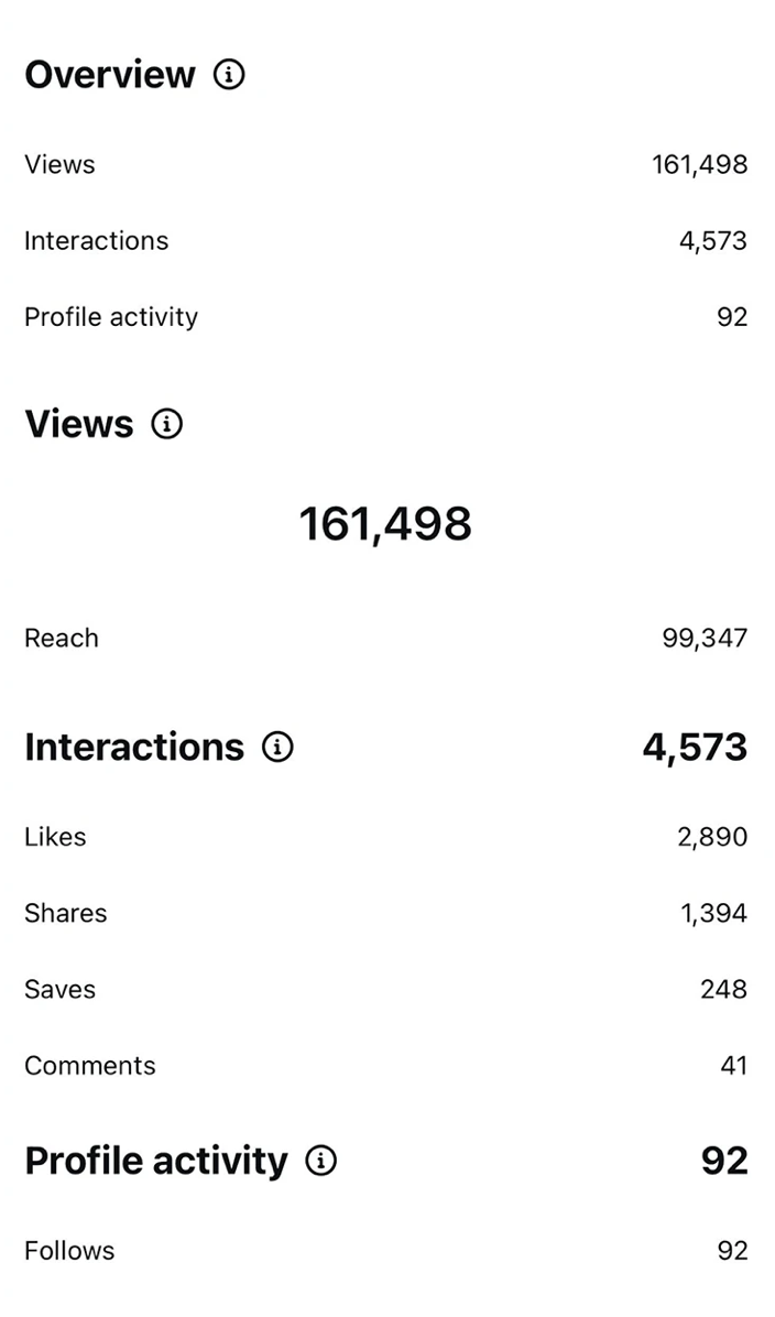 Panoramica Instagram con 161.498 visualizzazioni e 4.573 interazioni