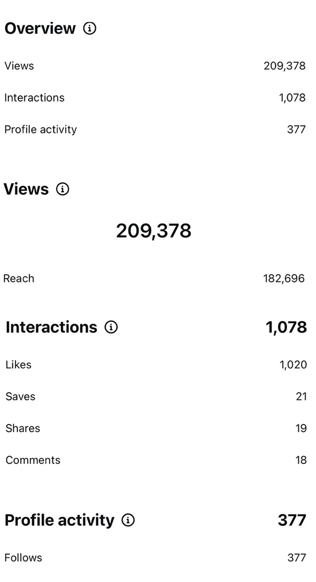 Panoramica Instagram con 209.378 visualizzazioni e 377 nuovi follower