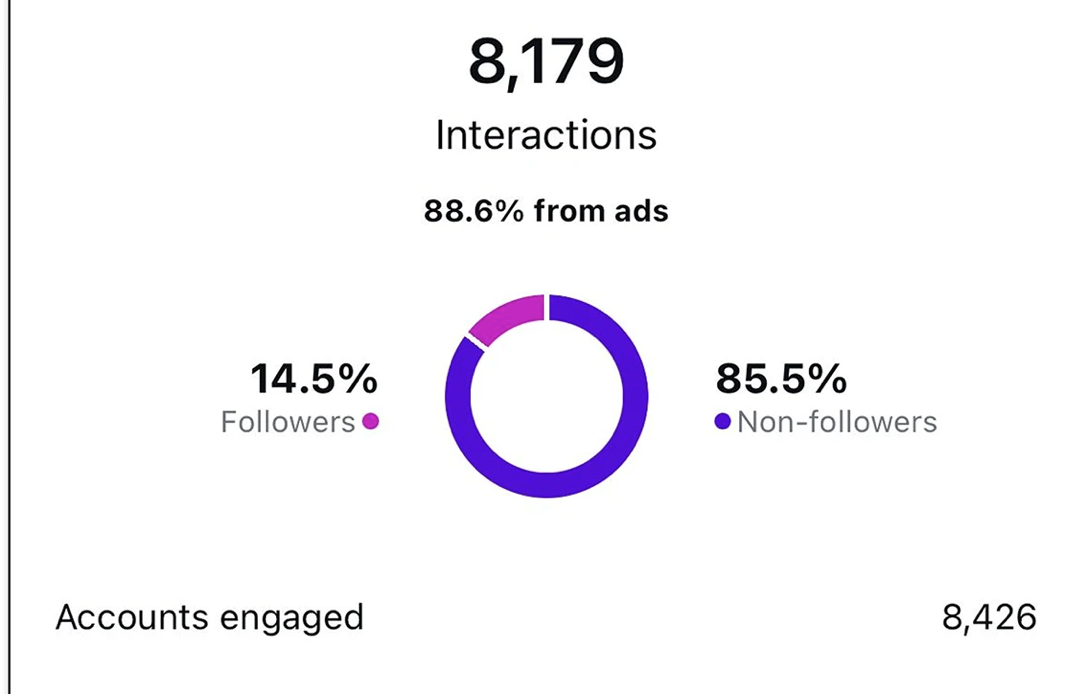 Instagram Insights con 8.179 interazioni e 8.426 account coinvolti