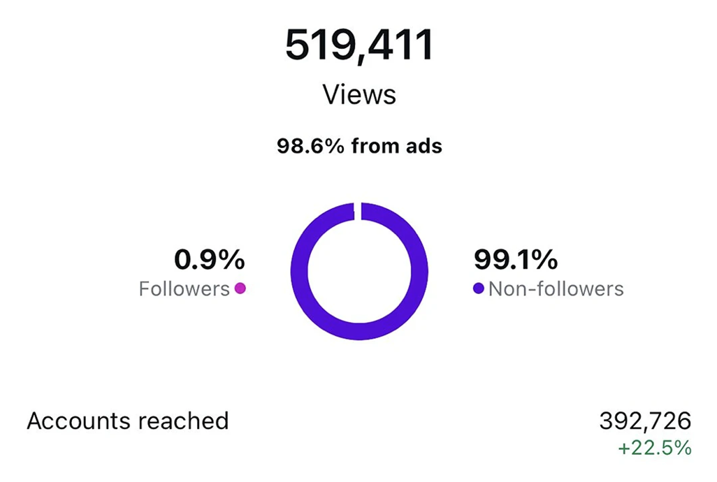 Instagram Insights con 519.411 visualizzazioni e 392.726 account raggiunti